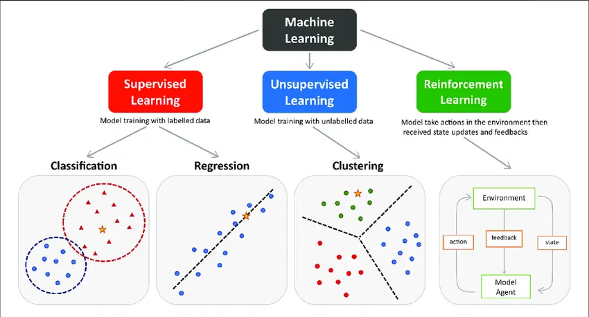 یادگیری ماشین (Machine Learning) چیست ؟ - انواع آن