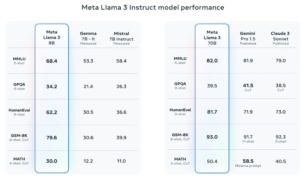 مدل متن باز Llama3 از متا