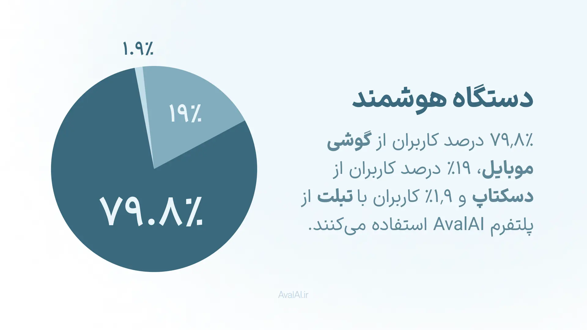 بیشترین استفاده از هوش مصنوعی با چه دستگاهی است ؟