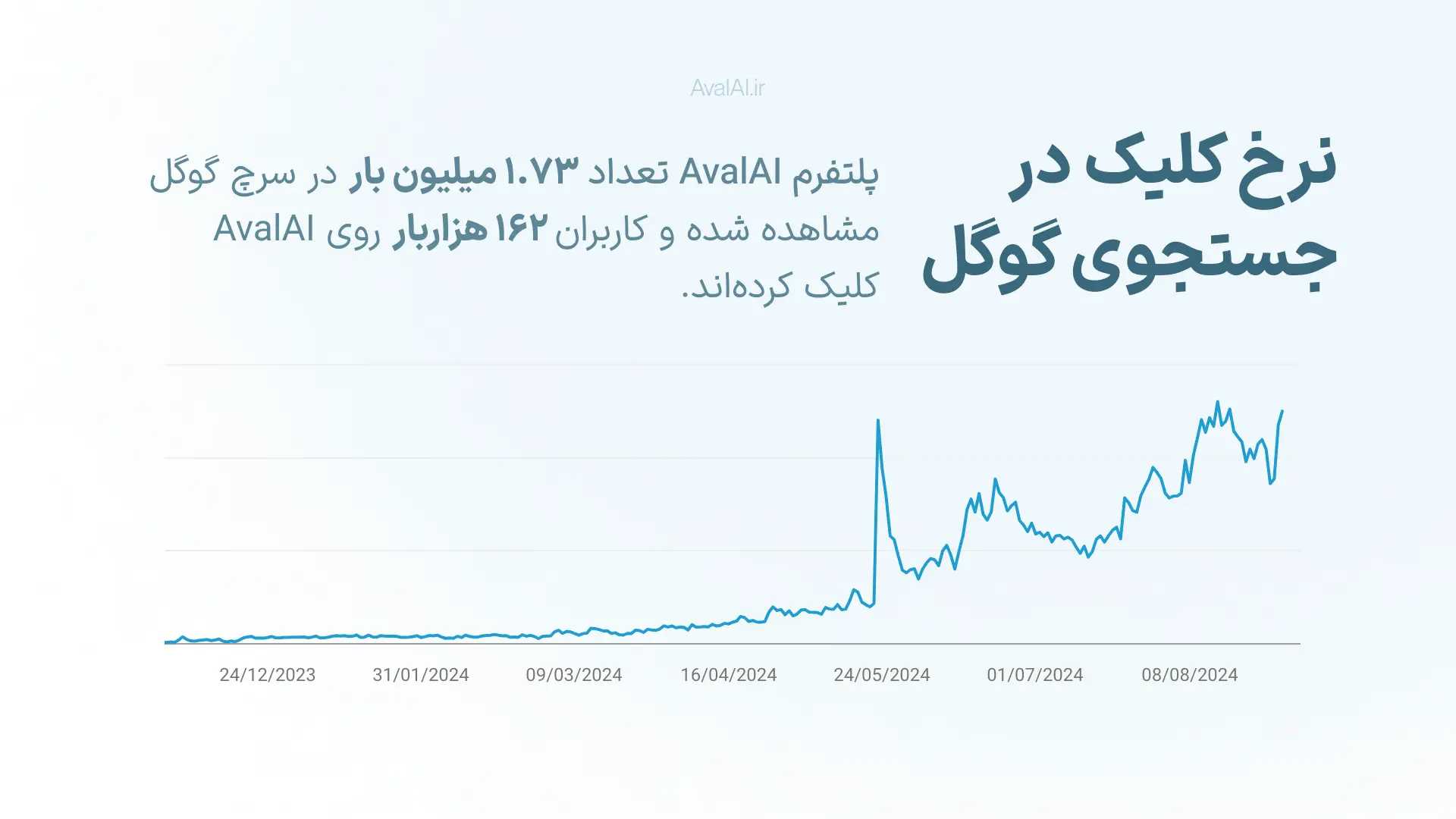بیشترین سرچ گوگل در هوش مصنوعی