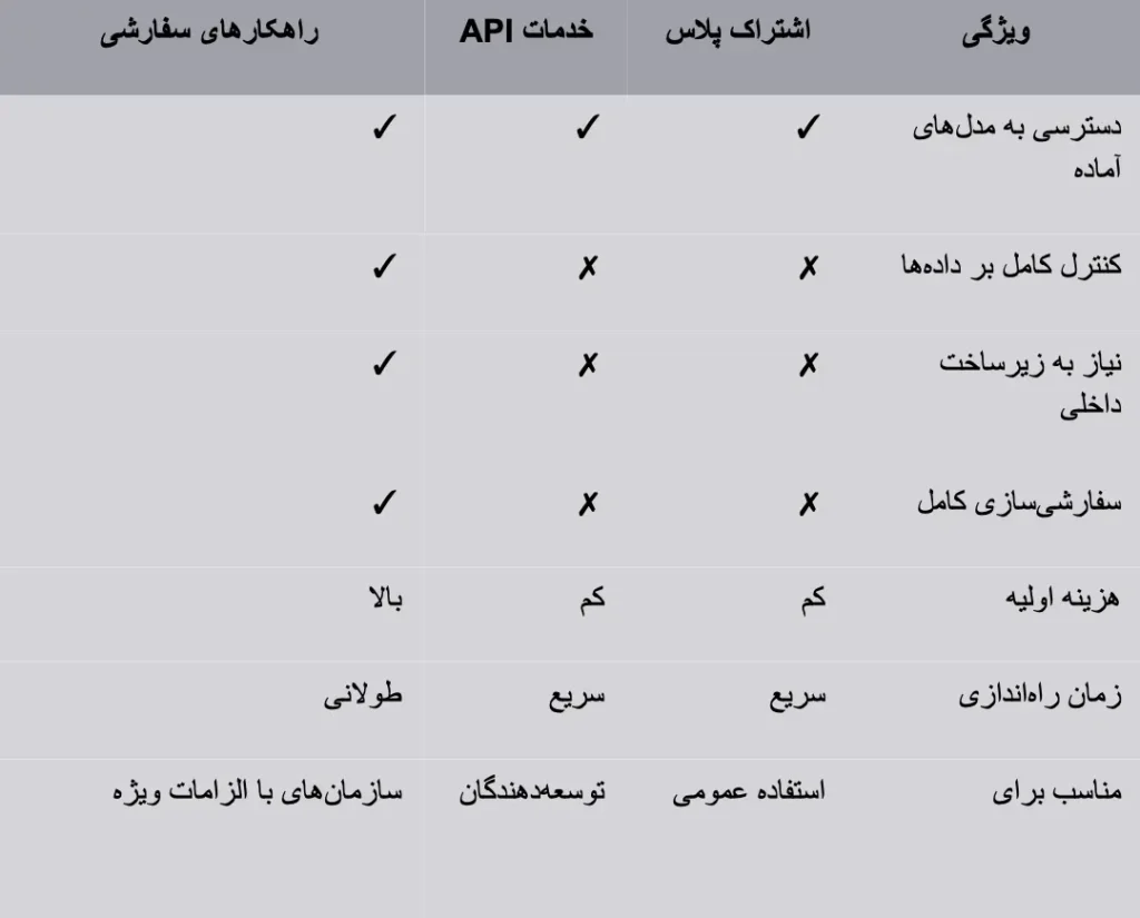 API OpenAI اشترام پلاس هوش مصنوعی اشتراک پلاس چت جی پی تی API هوش مصنوعی