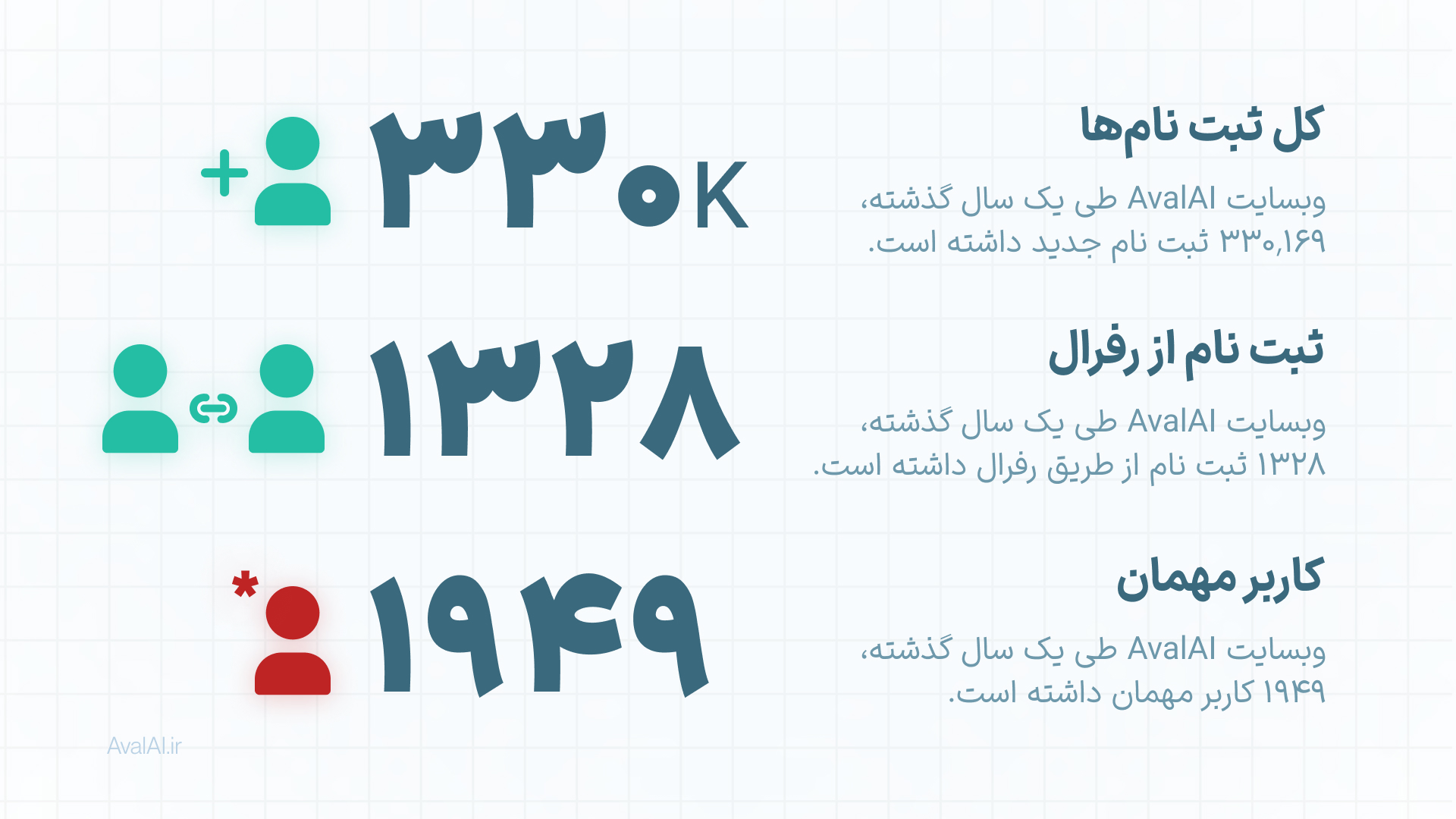 تعداد کاریران هوش مصنوعی تعداد کاربران ثبت نامی AvalAI 