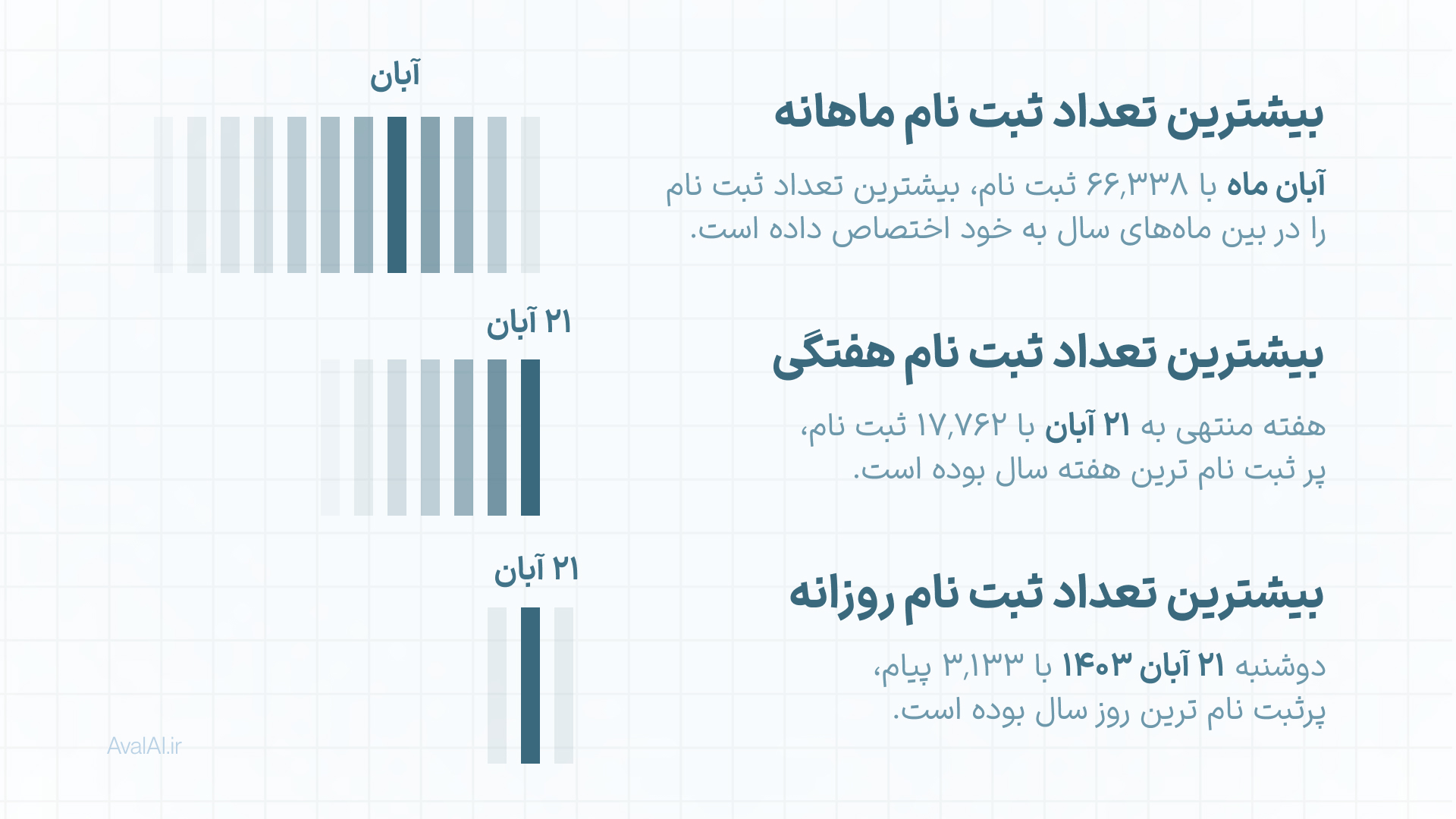 تعداد کاربران ثبت نامی در AvalAI بر اساس گزارش عملکرد کلی 