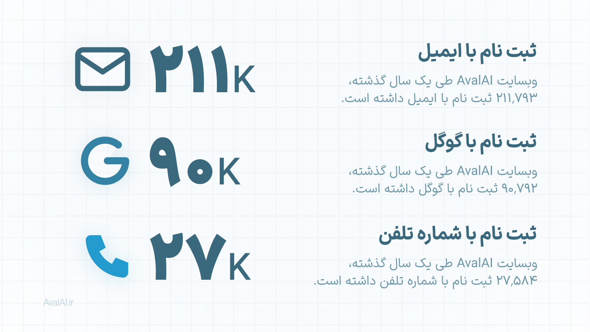 روش ثبت نام در هوش مصنوعی avalai بر اساس گزارش آذرماه ۱۴۰۳