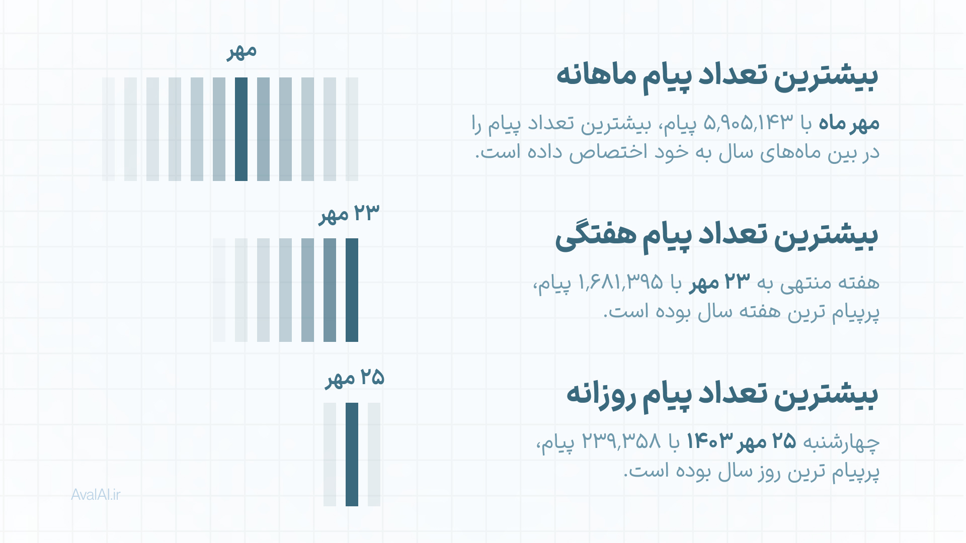 بیشترین پیام ارسال شده برای هوش مصنوعی چیست؟