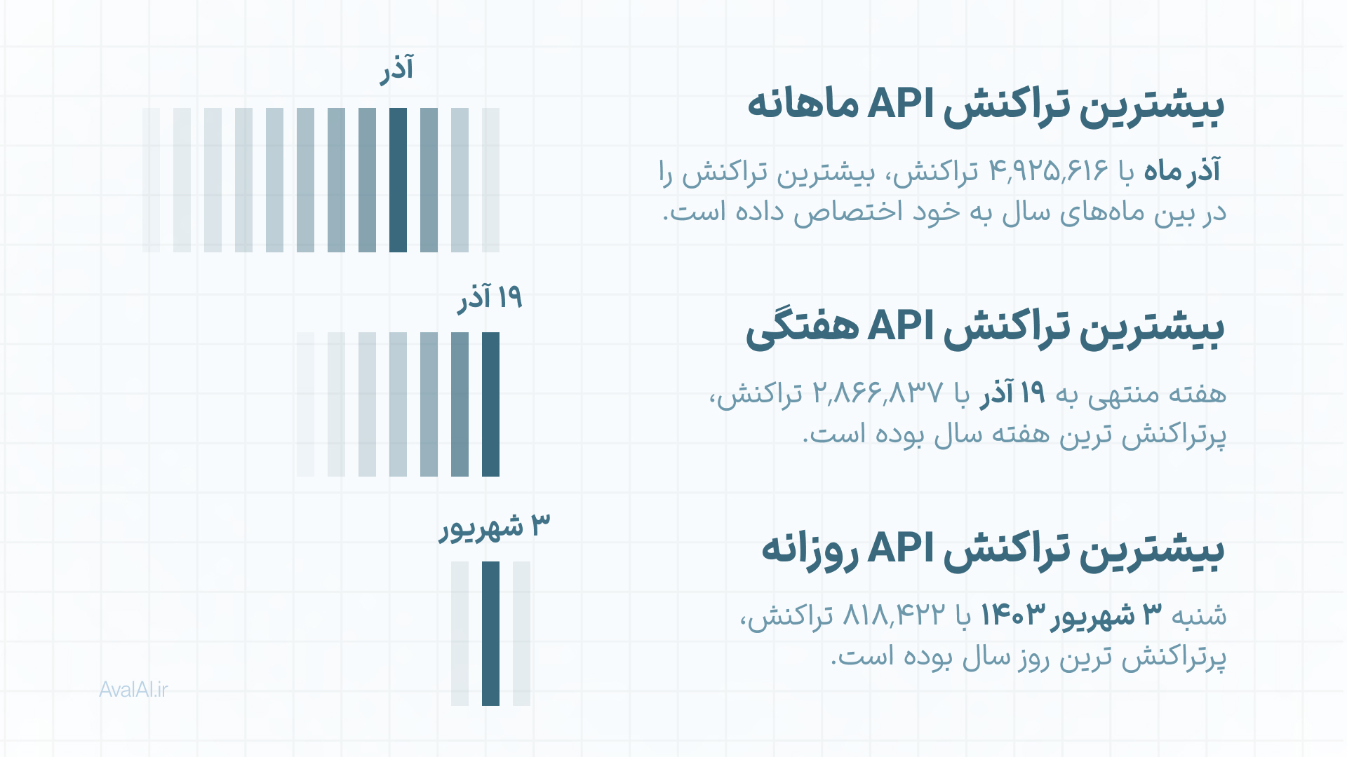 بیشترین تراکنش API OpenAI