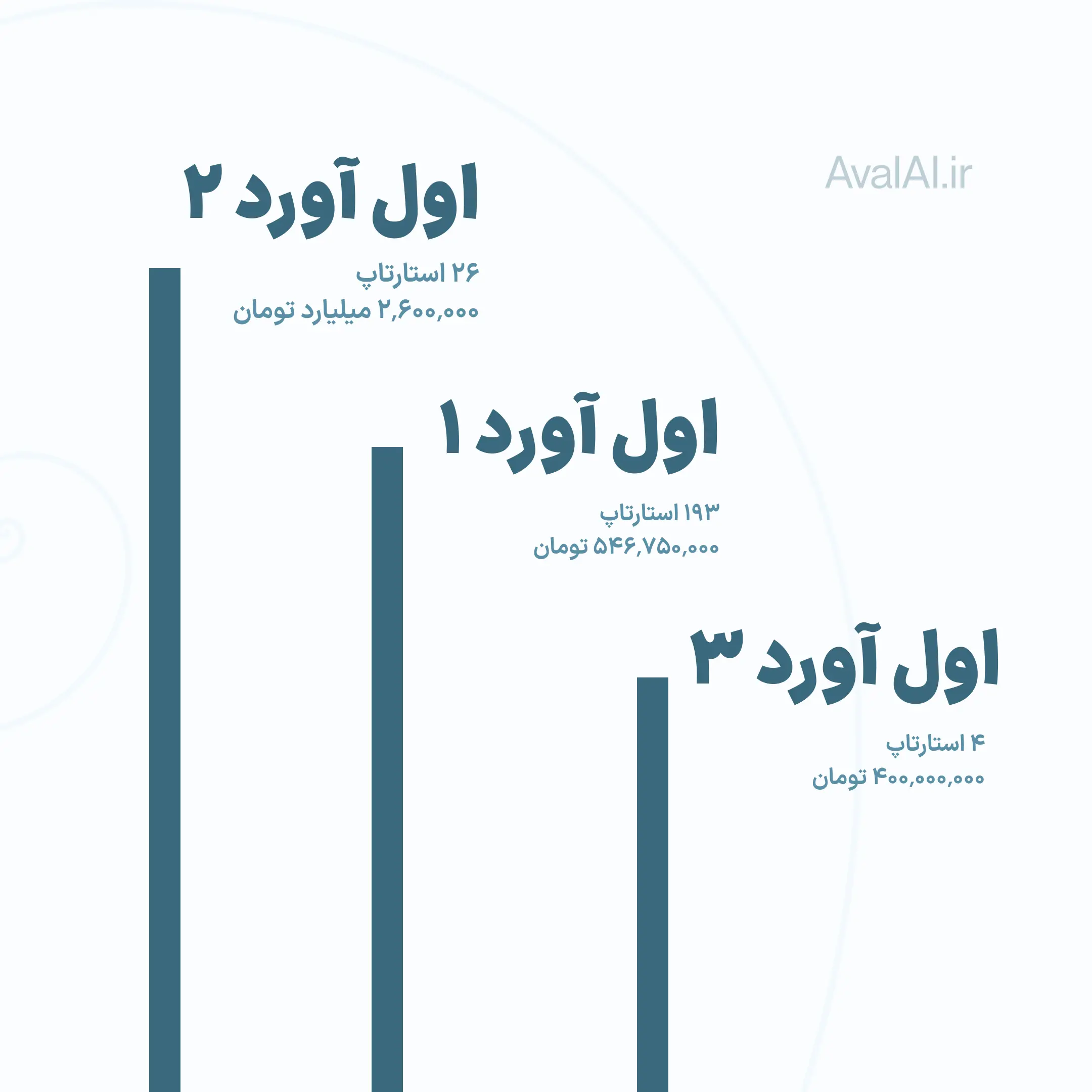 مجموعه طرح‌های اول آورد و ۳ میلیارد تومان اعتبار رایگان به استارتاپ‌های هوش مصنوعی ایرانی از طرف AvalAI