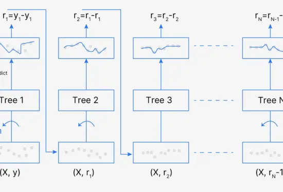 Gradient Boosting الگوریتم برای پیشبینی سهام و ارزدیجیتال