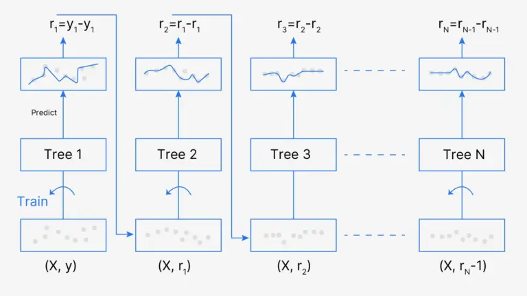 Gradient Boosting الگوریتم برای پیشبینی سهام و ارزدیجیتال