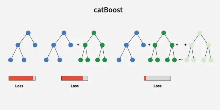 الگوریتم catboost