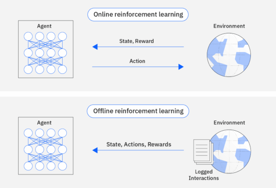 آینده یادگیری تقویتی یا reinforcement Learning