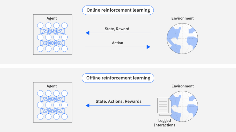 آینده یادگیری تقویتی یا reinforcement Learning