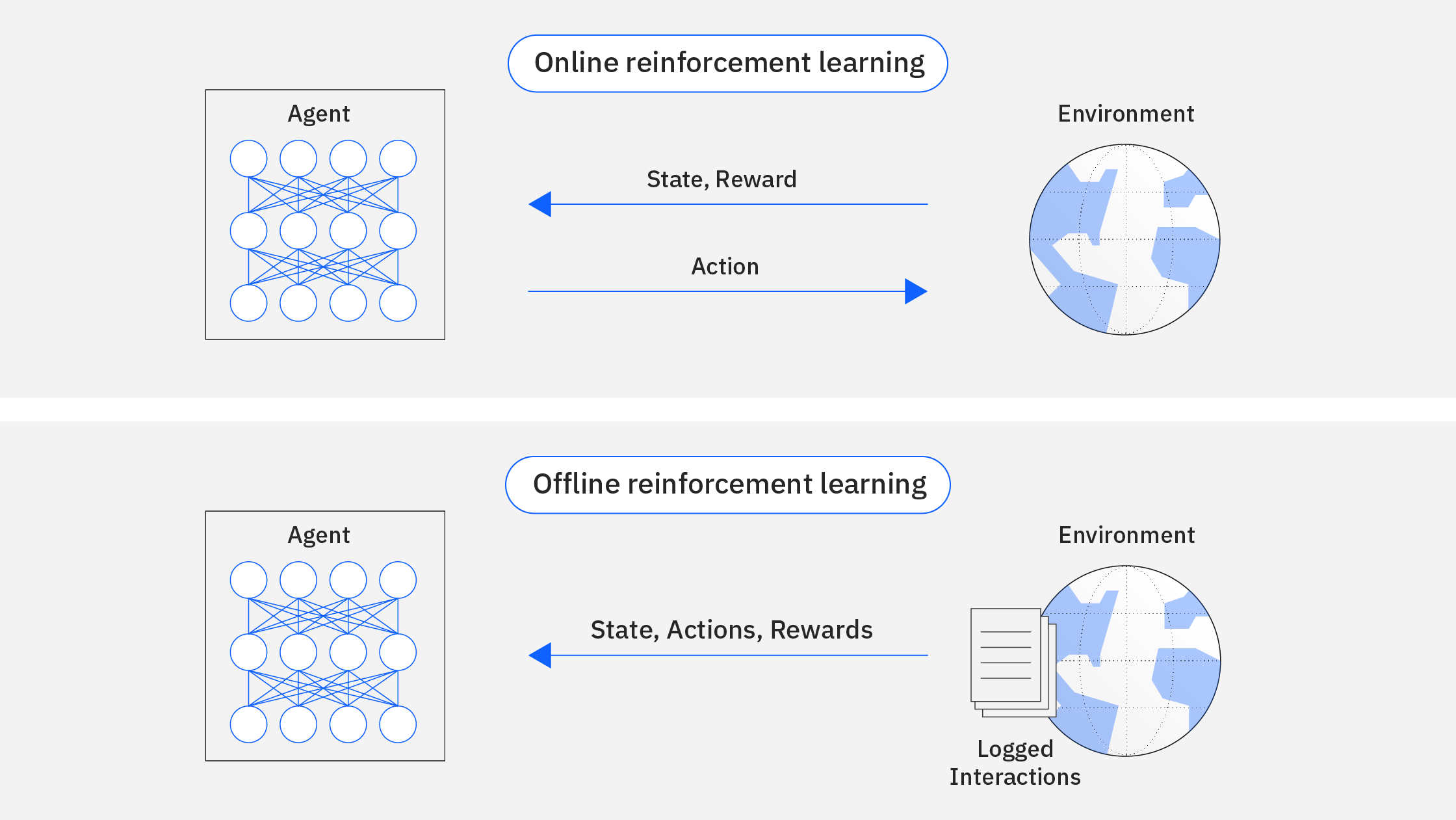 آینده یادگیری تقویتی یا reinforcement Learning