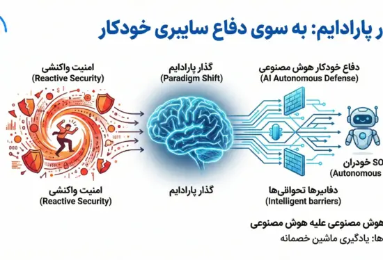 انقلاب هوش مصنوعی در امنیت سایبری: آینده دفاع خودکار و هوشمند