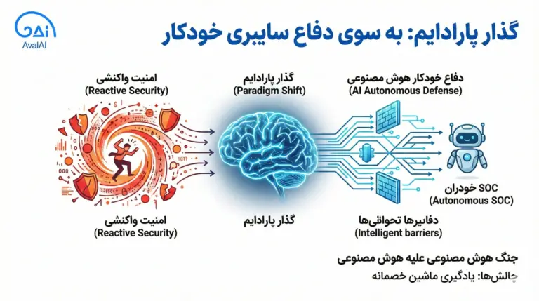 انقلاب هوش مصنوعی در امنیت سایبری: آینده دفاع خودکار و هوشمند