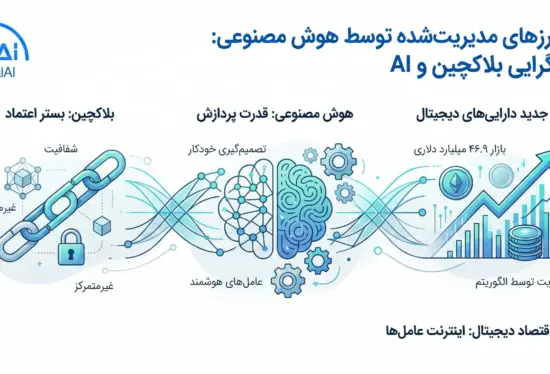 رمزارزهای مدیریت‌شده توسط هوش مصنوعی؛ ادغام هوشمندی با بلاکچین