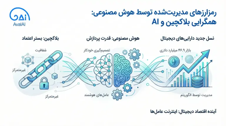 رمزارزهای مدیریت‌شده توسط هوش مصنوعی؛ ادغام هوشمندی با بلاکچین