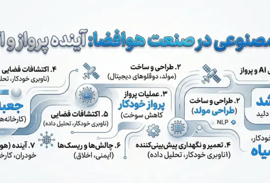 هوش مصنوعی در صنعت هوافضا: نقشه راه آینده، چالش‌ها و فرصت‌ها