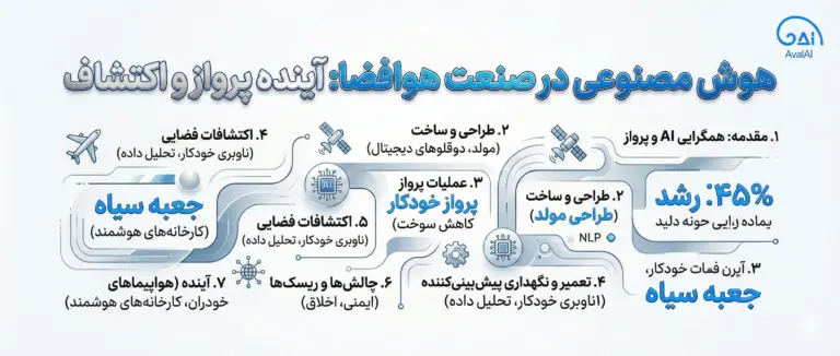 هوش مصنوعی در صنعت هوافضا: نقشه راه آینده، چالش‌ها و فرصت‌ها