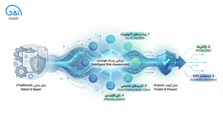 آینده صنعت بیمه با ارزیابی ریسک هوشمند